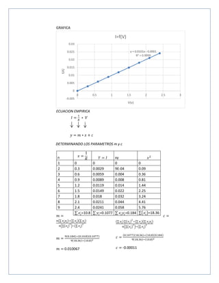 GRAFICA
ECUACION EMPIRICA
𝐼 =
1
𝑅
∗ 𝑉
𝑦 = 𝑚 ∗ 𝑥 + 𝑐
DETERMINANDO LOS PARAMETROS m y c
𝑚 =
𝑛(∑ 𝑥 𝑖
,
𝑦𝑖
,
)−(∑ 𝑥 𝑖
,
)(∑ 𝑦𝑖
,
)
𝑛(∑(𝑥 𝑖
,
)
2
)−(∑ 𝑥 𝑖
,
)
2
𝑚 =
9(0.184)−(0.10.8)(0.1077)
9(18.36)−(10.8)2
𝑚 = 0.010067
𝑐 =
(∑ 𝑦𝑖
,
) ∑(𝑥 𝑖
,
)
2
−(∑ 𝑥 𝑖
,
)(∑ 𝑥 𝑖
,
𝑦𝑖
,
)
𝑛(∑(𝑥 𝑖
,
)
2
)−(∑ 𝑥 𝑖
,
)
2
𝑐 =
(0.1077)(18.36)−(10.8)(0.184)
9(18.36)−(10.8)2
𝑐 = -0.00011
y = 0.0101x - 0.0001
R² = 0.9999
-0.005
0
0.005
0.01
0.015
0.02
0.025
0.03
0 0.5 1 1.5 2 2.5 3
I(A)
V(v)
I=f(V)
n 𝑥 =
1
𝑅 𝑌 = 𝐼 xy 𝑥2
1 0 0 0 0
2 0.3 0.0029 9E-04 0.09
3 0.6 0.0059 0.004 0.36
4 0.9 0.0089 0.008 0.81
5 1.2 0.0119 0.014 1.44
6 1.5 0.0149 0.022 2.25
7 1.8 0.018 0.032 3.24
8 2.1 0.0211 0.044 4.41
9 2.4 0.0241 0.058 5.76
∑ 𝑥𝑖
,
=10.8 ∑ 𝑦𝑖
,
=0.1077 ∑ 𝑥𝑖
,
𝑦𝑖
,
=0.184 ∑(𝑥𝑖
,
)=18.36
 