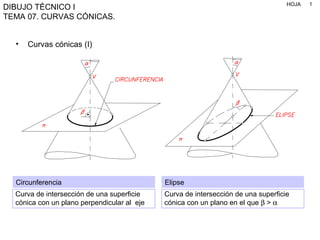 [object Object],Circunferencia Curva de intersección de una superficie cónica con un plano perpendicular al  eje Elipse Curva de intersección de una superficie cónica con un plano en el que    >     