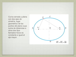 Curva cerrada y plana
con dos ejes de
simetría, lugar
geométrico de los
puntos del plano cuya
suma de distancias a
otros dos ﬁjos
llamados focos es
constante e igual al
eje mayor.

P

A

F1

C

O

D

F2

B

PF1 + PF2 = AB

 