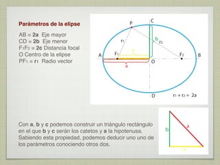 P

Parámetros de la elipse
AB = 2a Eje mayor
CD = 2b Eje menor
F1F2 = 2c Distancia focal
O Centro de la elipse
PF1 = r1 Radio vector

C
b

r1
A

r2

c

F1
a

F2

B

O

r1 + r2 = 2a

D

Con a, b y c podemos construir un triángulo rectángulo
en el que b y c serán los catetos y a la hipotenusa.
Sabiendo esta propiedad, podemos deducir uno uno de
los parámetros conociendo otros dos.

a

b
c

 