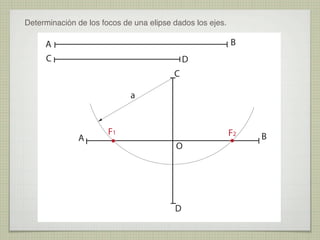 Determinación de los focos de una elipse dados los ejes.

B

A
C

D
C
a

A

F1

F2
O

D

B

 