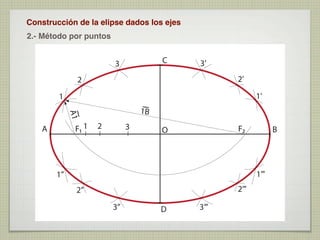 Construcción de la elipse dados los ejes
2.- Método por puntos

C

3

3’
2’

2

1’

1
A1

1B

F1 1

A

2

3

F2

O

B

1’’’

1’’
2’’’

2’’
3’’

D

3’’’

 