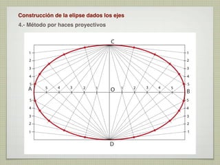 Construcción de la elipse dados los ejes
4.- Método por haces proyectivos

C
1

1

2

2

3

3

4

4

5

A

5

4

3

2

1

O

1

2

3

4

5

5

B

5

5

4

4

3

3

2

2

1

1

D

 