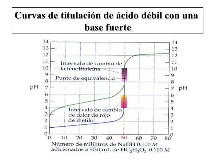 Curvas de..