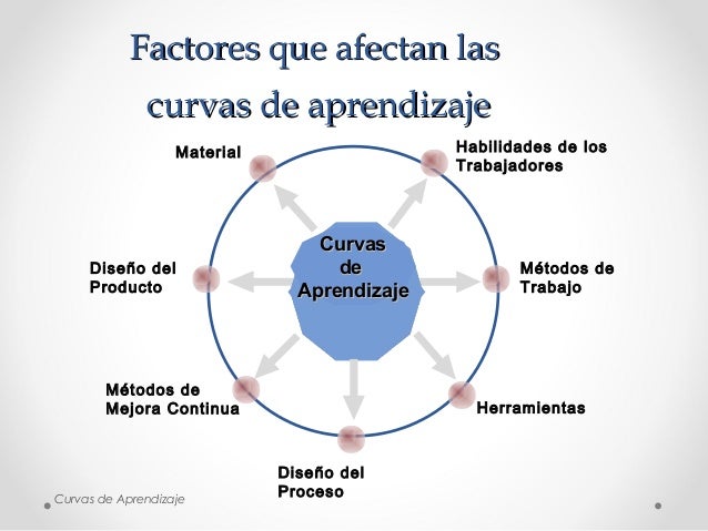 Curvas de aprendizaje op i