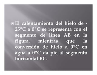    El calentamiento del hielo de -
    25ºC a 0ºC se representa con el
    segmento de línea AB en la
    figura,   mientras    que    la
    conversión de hielo a 0ºC en
    agua a 0ºC da pie al segmento
    horizontal BC.
 