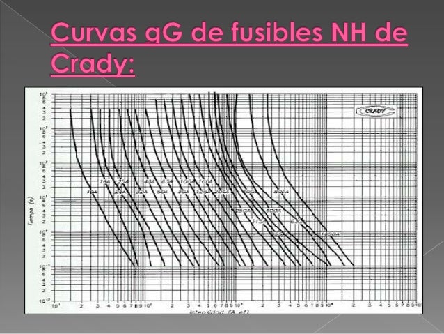 Curvas de fusibles