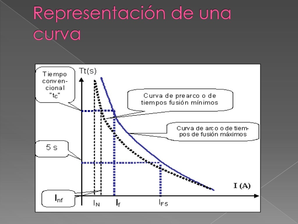 Funcionamiento De Un Fusible