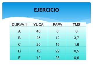 EJERCICIO 
CURVA 1 YUCA PAPA TMS 
A 40 8 0 
B 25 12 3,7 
C 20 15 1,6 
D 16 22 0,5 
E 12 28 0,6 
 