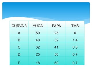 CURVA 3 YUCA PAPA TMS 
A 50 25 0 
B 40 32 1,4 
C 32 41 0,8 
D 25 50 0,7 
E 18 60 0,7 
 