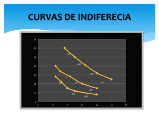 CURVAS DE INDIFERECIA 
2 
