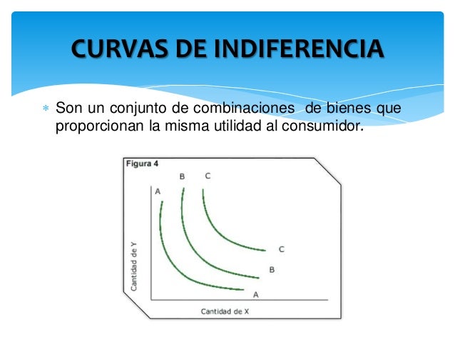 Curvas de indiferencia