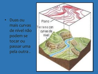 • Duas ou
mais curvas
de nível não
podem se
tocar ou
passar uma
pela outra .
