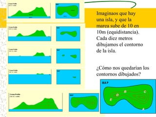 Imaginaos que hay
una isla, y que la
marea sube de 10 en
10m (equidistancia).
Cada diez metros
dibujamos el contorno
de la isla.


¿Cómo nos quedarían los
contornos dibujados?
 