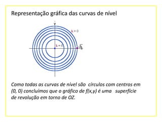 Representação gráfica das curvas de nível

Como todas as curvas de nível são círculos com centros em
(0, 0) concluímos que o gráfico de f(x,y) é uma superfície
de revolução em torno de OZ.

 