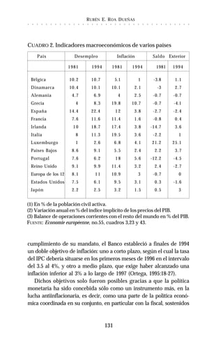 RUBÉN E. ROA DUEÑAS
131
○ ○ ○ ○ ○ ○ ○ ○ ○ ○ ○ ○ ○ ○ ○ ○ ○ ○ ○ ○ ○ ○ ○ ○ ○ ○ ○ ○ ○ ○ ○ ○ ○ ○ ○ ○
cumplimiento de su mandato, el Banco estableció a finales de 1994
un doble objetivo de inflación: uno a corto plazo, según el cual la tasa
del IPC debería situarse en los primeros meses de 1996 en el intervalo
del 3.5 al 4%, y otro a medio plazo, que exige haber alcanzado una
inflación inferior al 3% a lo largo de 1997 (Ortega, 1995:18-27).
Dichos objetivos solo fueron posibles gracias a que la política
monetaria ha sido concebida sólo como un instrumento más, en la
lucha antiinflacionaria, es decir, como una parte de la política econó-
mica coordinada en su conjunto, en particular con la fiscal, sostenidos
CUADRO 2. Indicadores macroeconómicos de varios países
País Desempleo Inflación Saldo Exterior
1981 1994 1981 1994 1981 1994
Bélgica 10.2 10.7 5.1 1 -3.8 1.1
Dinamarca 10.4 10.1 10.1 2.1 -3 2.7
Alemania 4.7 6.9 4 2.5 -0.7 -0.7
Grecia 4 8.3 19.8 10.7 -0.7 -4.1
España 14.4 22.4 1 2 3.8 -2.7 -2.4
Francia 7.6 11.6 11.4 1.6 -0.8 0.4
Irlanda 1 0 18.7 17.4 3.8 -14.7 3.6
Italia 8 11.3 19.5 3.6 -2.2 1
Luxemburgo 1 2.6 6.8 4.1 21.2 25.1
Países Bajos 8.6 9.1 5.5 2.4 2.2 3.7
Portugal 7.6 6.2 1 8 5.6 -12.2 -4.5
Reino Unido 9.1 9.9 11.4 3.2 2.4 -2.7
Europa de los 12 8.1 1 1 10.9 3 -0.7 0
Estados Unidos 7.5 6.1 9.5 3.1 0.3 -1.6
Japón 2.2 2.5 3.2 1.5 0.5 3
(1) En % de la población civil activa.
(2) Variación anual en % del índice implícito de los precios del PIB.
(3) Balance de operaciones corrientes con el resto del mundo en % del PIB.
FUENTE: Economie européenne, no.55, cuadros 3,23 y 43.
 