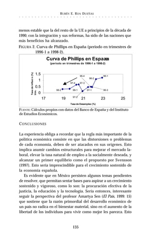 RUBÉN E. ROA DUEÑAS
135
○ ○ ○ ○ ○ ○ ○ ○ ○ ○ ○ ○ ○ ○ ○ ○ ○ ○ ○ ○ ○ ○ ○ ○ ○ ○ ○ ○ ○ ○ ○ ○ ○ ○ ○ ○
Curva de Phillips en Espaæa
(periodo en trimestres de 1996-1 a 1998-2)
0
0.5
1
1.5
17 19 21 23 25
Tasa de Desempleo (%)
TasadeInflacin(%)
98-2 98-1
97-4 97-3
97-2
97-1
96-4
96-3
96-2
96-1
trim.
FUENTE: Cálculos propios con datos del Banco de España y del Instituto
de Estudios Económicos.
menos estable que la del resto de la UE a principios de la década de
1990; con la integración y sus reformas, ha sido de las naciones que
más beneficios ha alcanzado.
CONCLUSIONES
La experiencia obliga a recordar que la regla más importante de la
política económica consiste en que las distorsiones o problemas
de cada economía, deben de ser atacados en sus orígenes. Esto
implica asumir cambios estructurales para mejorar el mercado la-
boral, elevar la tasa natural de empleo a la socialmente deseada, y
alcanzar un primer equilibrio como el propuesto por Svensson
(1997). Esto sería imprescindible para el crecimiento sostenido de
la economía española.
Es evidente que en México persisten algunos temas pendientes
de resolver, que permitan sentar bases para aspirar a un crecimiento
sostenido y vigoroso, como lo son: la procuración efectiva de la
justicia, la educación y la tecnología. Sería entonces, interesante
seguir la perspectiva del profesor Amartya Sen (El País, 1999: 15)
que sostiene que la razón primordial del desarrollo económico de
un país no radica en el bienestar material, sino en el aumento de la
libertad de los individuos para vivir como mejor les parezca. Esto
FIGURA 2. Curva de Phillips en España (periodo en trimestres de
1996-1 a 1998-2).
 