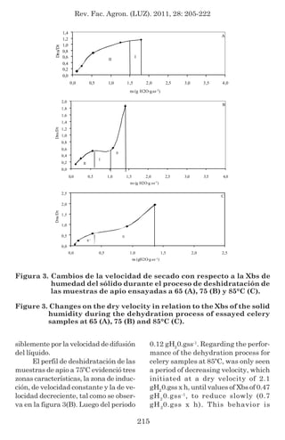 Rev. Fac. Agron. (LUZ). 2011, 28: 205-222
215
A
0,0
0,2
0,4
0,6
0,8
1,0
1,2
1,4
0,0 0,5 1,0 1,5 2,0 2,5 3,0 3,5 4,0
ns (g H2O∙g.ss-1)
Dns/Dt I
II
B
0,0
0,2
0,4
0,6
0,8
1,0
1,2
1,4
1,6
1,8
2,0
0,0 0,5 1,0 1,5 2,0 2,5 3,0 3,5 4,0
ns (g H2O∙g.ss-1
)
Dns/Dt
0
I
II
C
0,0
0,5
1,0
1,5
2,0
2,5
0,0 0,5 1,0 1,5 2,0 2,5
ns (gH2O∙g.ss-1)
Dns/Dt
II
II '
Figura 3. Cambios de la velocidad de secado con respecto a la Xbs de
humedad del sólido durante el proceso de deshidratación de
las muestras de apio ensayadas a 65 (A), 75 (B) y 85°C (C).
Figure 3. Changes on the dry velocity in relation to the Xbs of the solid
humidity during the dehydration process of essayed celery
samples at 65 (A), 75 (B) and 85°C (C).
siblemente por la velocidad de difusión
del líquido.
El perfil de deshidratación de las
muestras de apio a 75ºC evidenció tres
zonas características, la zona de induc-
ción, de velocidad constante y la de ve-
locidad decreciente, tal como se obser-
va en la figura 3(B). Luego del periodo
0.12 gH2
0.gss-1
. Regarding the perfor-
mance of the dehydration process for
celery samples at 85ºC, was only seen
a period of decreasing velocity, which
initiated at a dry velocity of 2.1
gH2
0.gss x h, until values of Xbs of 0.47
gH2
0.gss-1
, to reduce slowly (0.7
gH2
0.gss x h). This behavior is
 