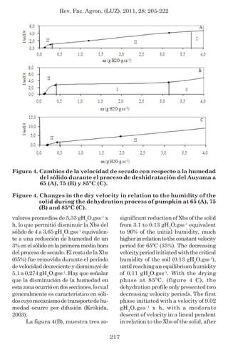 Rev. Fac. Agron. (LUZ). 2011, 28: 205-222
217
Figura 4. Cambios de la velocidad de secado con respecto a la humedad
del sólido durante el proceso de deshidratación del Auyama a
65 (A), 75 (B) y 85ºC (C).
Figure 4. Changes in the dry velocity in relation to the humidity of the
solid during the dehydration process of pumpkin at 65 (A), 75
(B) and 85°C (C).
valores promedios de 5,33 gH2
O.gss-1
x
h, lo que permitió disminuir la Xbs del
sólido de 4 a 3,65 gH2
O.gss-1
equivalen-
te a una reducción de humedad de un
3%enelsólidoenlaprimeramediahora
del proceso de secado. El resto de la Xbs
(65%) fue removida durante el período
develocidaddecrecienteydisminuyóde
5,1 a 0,274 gH2
O.gss-1
. Hay que señalar
que la disminución de la humedad en
estazonaocurrióendossecciones,locual
generalmente es característico en sóli-
doscuyomecanismodetransportedehu-
medad ocurre por difusión (Krokida,
2003).
La figura 4(B), muestra tres zo-
significant reduction of Xbs of the solid
from 3.1 to 0.13 gH2
O.gss-1
equivalent
to 96% of the initial humidity, much
higherinrelationtotheconstantvelocity
period for 65ºC (35%). The decreasing
velocityperiodinitiatedwiththecritical
humidity of the soil (0.13 gH2
O.gss-1
),
until reaching an equilibrium humidity
of 0.11 gH2
O.gss-1
. With the drying
phase at 85ºC, (figure 4 C), the
dehydration profile only presented two
decreasing velocity periods. The first
phase initiated with a velocity of 9.02
gH2
O.gss-1
x h, with a moderate
descent of velocity in a lineal pendent
in relation to the Xbs of the solid, after
 