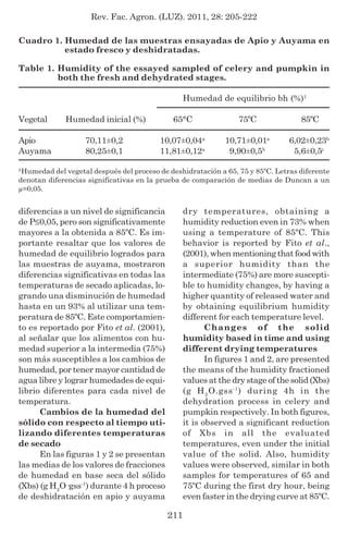 Rev. Fac. Agron. (LUZ). 2011, 28: 205-222
211
diferencias a un nivel de significancia
de P≤0,05, pero son significativamente
mayores a la obtenida a 85ºC. Es im-
portante resaltar que los valores de
humedad de equilibrio logrados para
las muestras de auyama, mostraron
diferencias significativas en todas las
temperaturas de secado aplicadas, lo-
grando una disminución de humedad
hasta en un 93% al utilizar una tem-
peratura de 85ºC. Este comportamien-
to es reportado por Fito et al. (2001),
al señalar que los alimentos con hu-
medad superior a la intermedia (75%)
son más susceptibles a los cambios de
humedad, por tener mayor cantidad de
agua libre y lograr humedades de equi-
librio diferentes para cada nivel de
temperatura.
Cambios de la humedad del
sólido con respecto al tiempo uti-
lizando diferentes temperaturas
de secado
En las figuras 1 y 2 se presentan
las medias de los valores de fracciones
de humedad en base seca del sólido
(Xbs) (g H2
O·gss-1
) durante 4 h proceso
de deshidratación en apio y auyama
Cuadro 1. Humedad de las muestras ensayadas de Apio y Auyama en
estado fresco y deshidratadas.
Table 1. Humidity of the essayed sampled of celery and pumpkin in
both the fresh and dehydrated stages.
Humedad de equilibrio bh (%)1
Vegetal Humedad inicial (%) 65°C 75ºC 85ºC
Apio 70,11±0,2 10,07±0,04a
10,71±0,01a
6,02±0,23b
Auyama 80,25±0,1 11,81±0,12a
9,90±0,5b
5,6±0,5c
1
Humedad del vegetal después del proceso de deshidratación a 65, 75 y 85ºC. Letras diferente
denotan diferencias significativas en la prueba de comparación de medias de Duncan a un
μ=0,05.
dry temperatures, obtaining a
humidity reduction even in 73% when
using a temperature of 85ºC. This
behavior is reported by Fito et al.,
(2001), when mentioning that food with
a superior humidity than the
intermediate (75%) are more suscepti-
ble to humidity changes, by having a
higher quantity of released water and
by obtaining equilibrium humidity
different for each temperature level.
Changes of the solid
humidity based in time and using
different drying temperatures
In figures 1 and 2, are presented
the means of the humidity fractioned
values at the dry stage of the solid (Xbs)
(g H2
O.gss-1
) during 4h in the
dehydration process in celery and
pumpkin respectively. In both figures,
it is observed a significant reduction
of Xbs in all the evaluated
temperatures, even under the initial
value of the solid. Also, humidity
values were observed, similar in both
samples for temperatures of 65 and
75ºC during the first dry hour, being
even faster in the drying curve at 85ºC.
 