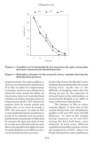 Chaparro et al.
212
Figura 1. Cambios en la humedad de las muestras de apio ensayadas
durante el proceso de deshidratación.
Figure 1. Humidity changes in the essayed celery samples during the
dehydration process.
0,00
0,50
1,00
1,50
2,00
2,50
0 0,5 1 2 3 4
Tiempo (h)
ns(gH20∙g.ss-1)
65ºC 75ºC 85ºC
respectivamente. En ambos gráficos se
observa una disminución significativa
de la Xbs en todas las temperaturas
evaluadas, inclusive por debajo de la
mitad del valor inicial del sólido. Se
observaron valores de humedad final
similares en ambas muestras para las
temperaturas de 65 y 75ºC durante la
primera hora de secado siendo más
rápida aún, en la curva de secado a
85ºC. Por otra parte, la caída de Xbs
es más moderada (menor pendiente) a
partir de la segunda hora de secado,
posiblementecausado por la dificultad
de arrastre de agua que tiene el aire
de secado por la disminución de agua
libre en la superficie del sólido tal como
lo señala Krokida et al; 2003 en ensa-
yos de deshidratación con raíces.
On the other hand, the Xbs fall is more
moderate(lesspendent)afterthesecond
drying hour, maybe due to the
difficulty of dragging water that the
drying air has by the reduction of
released water in the solid surface, as
mentioned by Krokida et al., 2003, in
essays with roots ‘dehydration.
The changes in Xbs in celery
samples (figure 1) show that at the
second drying hour, the dehydration
profiles at 65 and 75ºC were of 0.558
gH2
O.gss-1
. In spite of the similar
drying trajectory at 75 and 85ºC
during the first half hour, were
obtained, in both cases, different
equilibrium humidity contents, but for
the temperature of 65ºC, where it is
finally obtained the same equilibrium
 