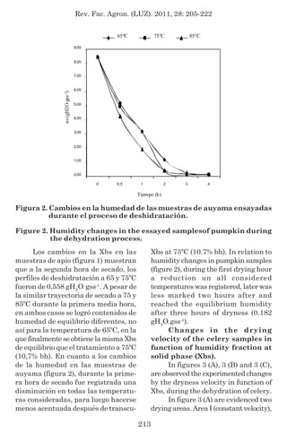 Rev. Fac. Agron. (LUZ). 2011, 28: 205-222
213
Los cambios en la Xbs en las
muestras de apio (figura 1) muestran
que a la segunda hora de secado, los
perfiles de deshidratación a 65 y 75ºC
fueron de 0,558 gH2
O·gss-1
. A pesar de
la similar trayectoria de secado a 75 y
85ºC durante la primera media hora,
en ambos casos se logró contenidos de
humedad de equilibrio diferentes, no
así para la temperatura de 65ºC, en la
que finalmente se obtiene la misma Xbs
de equilibrio que el tratamiento a 75ºC
(10,7% bh). En cuanto a los cambios
de la humedad en las muestras de
auyama (figura 2), durante la prime-
ra hora de secado fue registrada una
disminución en todas las temperatu-
ras consideradas, para luego hacerse
menos acentuada después de transcu-
Figura 2. Cambios en la humedad de las muestras de auyama ensayadas
durante el proceso de deshidratación.
Figure 2. Humidity changes in the essayed samplesof pumpkin during
the dehydration process.
0,00
1,00
2,00
3,00
4,00
5,00
6,00
7,00
8,00
9,00
0 0,5 1 2 3 4
Tiempo (h)
ns(gH2O∙gss-1)
65ºC 75ºC 85ºC
Xbs at 75ºC (10.7% bh). In relation to
humidity changes in pumpkin samples
(figure 2), during the first drying hour
a reduction un all considered
temperatures was registered, later was
less marked two hours after and
reached the equilibrium humidity
after three hours of dryness (0.182
gH2
O.gss-1
).
Changes in the drying
velocity of the celery samples in
function of humidity fraction at
solid phase (Xbs).
In figures 3 (A), 3 (B) and 3 (C),
are observed the experimented changes
by the dryness velocity in function of
Xbs, during the dehydration of celery.
In figure 3 (A) are evidenced two
drying areas. Area I (constant velocity),
 