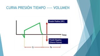CURVA PRESIÓN TIEMPO ---- VOLUMEN
 