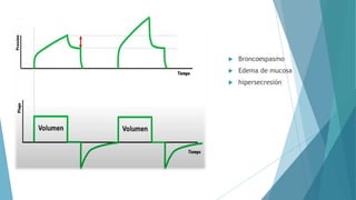  Broncoespasmo
 Edema de mucosa
 hipersecresión
 