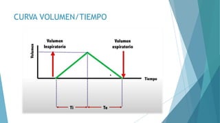 CURVA VOLUMEN/TIEMPO
 