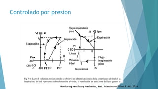 Controlado por presion
Monitoring ventilatory mechanics, Med. Intensiva vol.30 no.9 dic. 2016
 