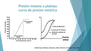 Presion meseta o plateau
curva de presion estatica
Monitoring ventilatory mechanics, Med. Intensiva vol.30 no.9 dic. 2016
 