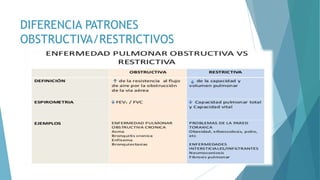 DIFERENCIA PATRONES
OBSTRUCTIVA/RESTRICTIVOS
 
