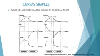 CURVAS SIMPLES
 CURVAS CON ANÁLISIS DE UNA SOLA VARIABLE EN RELACIÓN AL TIEMPO
Monitoring ventilatory mechanics, Med. Intensiva vol.30 no.9 dic. 2016
 