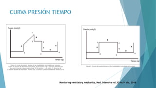CURVA PRESIÓN TIEMPO
Monitoring ventilatory mechanics, Med. Intensiva vol.30 no.9 dic. 2016
 