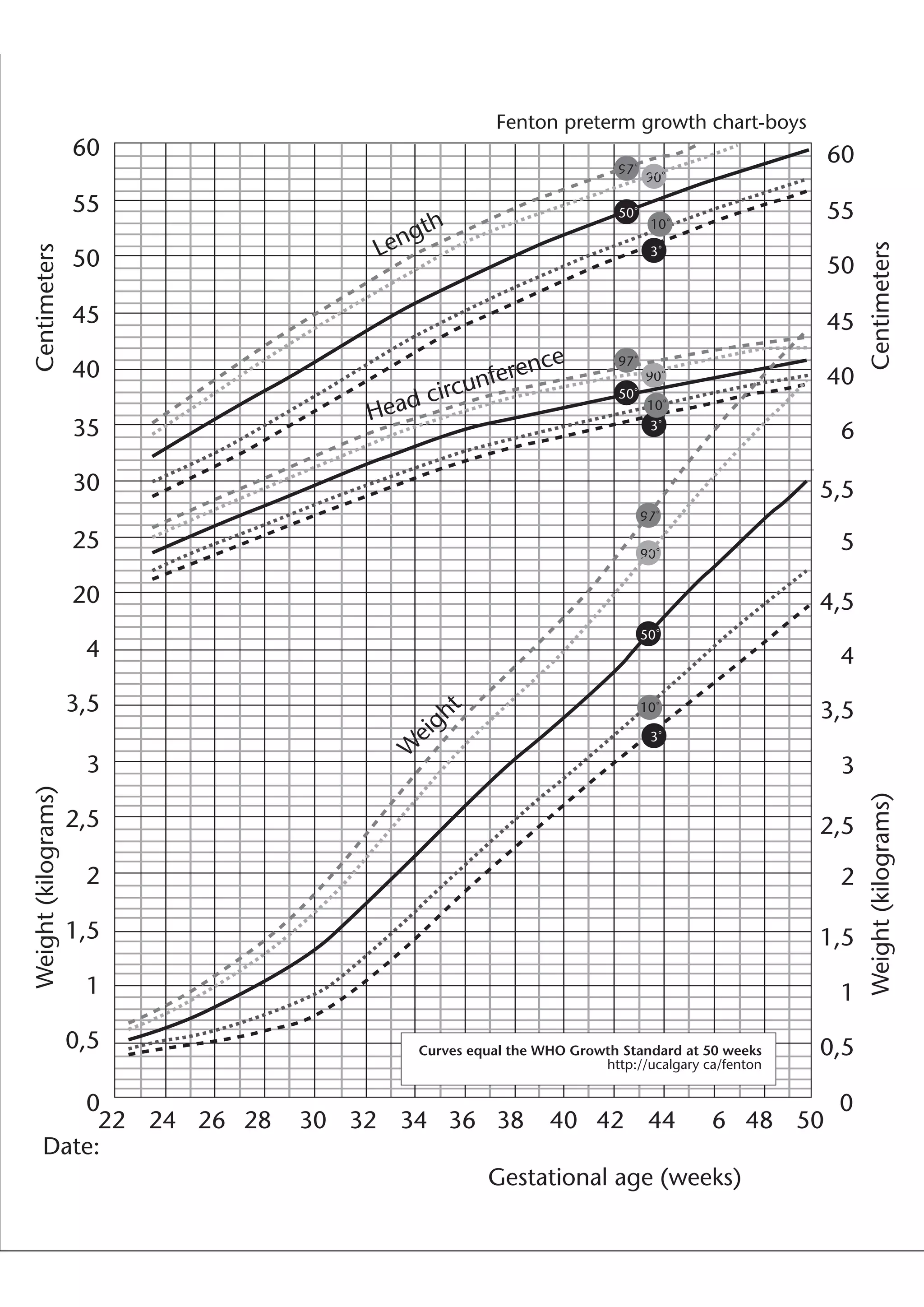 3˚
3˚
3˚
97˚
90˚
97˚
97˚
90˚
90˚
50˚
10˚
50˚
10˚
50˚
10˚
60
55
50
45
Centimeters
Centimeters
Weight(kilograms)
Weight(kilograms)
W
eight
Length
Head circunference
40
Fenton preterm growth chart-boys
60
55
50
45
40
6
5,5
5
4,5
4
3,5
3
2,5
2
1,5
1
0,5
0
35
30
25
20
4
3,5
22 24 26 28 30 32 34 36 38 40 42
Gestational age (weeks)
Date:
44 6 48 50
3
2,5
2
1,5
1
0
0,5 Curves equal the WHO Growth Standard at 50 weeks
http://ucalgary ca/fenton