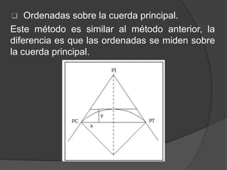    Ordenadas sobre la cuerda principal.
Este método es similar al método anterior, la
diferencia es que las ordenadas se miden sobre
la cuerda principal.
 