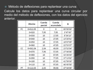   Método de deflexiones para replantear una curva:
Calcule los datos para replantear una curva circular por
medio del método de deflexiones, con los datos del ejercicio
anterior.
 