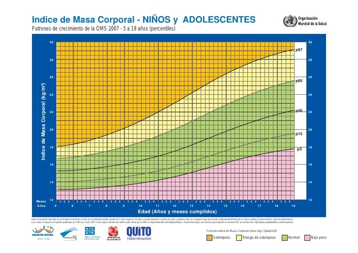 indice masa corporal segun la edad