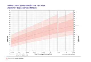 Gráfico 5 :Peso por edad NIÑAS de 2 a 6 años.
   (Mediana y desviaciones estándar).




0 Referencia OMS para la evaluación antropométrica
 