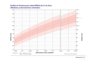 Gráfico 6: Estatura por edad NIÑAS de 2 a 6 años.
(Mediana y desviaciones estándar).




                                                    Niño menor de 6 años   
 