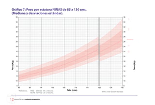 Gráfico 7: Peso por estatura NIÑAS de 85 a 130 cms.
   (Mediana y desviaciones estándar).




 Referencia OMS para la evaluación antropométrica
 