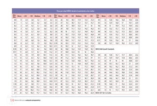 Peso por edad NIÑAS desde el nacimiento a los 6 años
     Año: Meses -2 DE - 1DE Mediana                   1 DE    2 DE    Año: Meses -2 DE     - 1DE Mediana      1 DE    2 DE      Año: Meses -2 DE         - 1DE   Mediana   1 DE    2 DE
     Mes                                                              Mes                                                       Mes
       0:0    0    2,4   2,8   3,2                      3,7     4,2    2:2    26    9,4      10,5     11,9     13,5    15,4       4:4   52 12,8           14,6     16,8     19,4    22,6
       0:1    1    3,2   3,6   4,2                      4,8     5,5    2:3    27    9,5      10,7     12,1     13,7    15,7       4:5   53 12,9           14,8     17       19,7    22,9
       0:2    2    3,9   4,5   5,1                      5,8     6,6    2:4    28    9,7      10,9     12,3     14      16         4:6   54 13             14,9     17,2     19,9    23,2
       0:3    3    4,5   5,2   5,8                      6,6     7,5    2:5    29    9,8      11,1     12,5     14,2    16,2       4:7   55 13,2           15,1     17,3     20,1    23,5
       0:4    4    5,0   5,7   6,4                      7,3     8,2    2:6    30 10          11,2     12,7     14,4    16,5       4:8   56 13,3           15,2     17,5     20,3    23,8
       0:5    5    5,4   6,1   6,9                      7,8     8,8    2:7    31 10,1        11,4     12,9     14,7    16,8       4:9   57 13,4           15,3     17,7     20,6    24,1
       0:6    6    5,7   6,5   7,3                      8,2     9,3    2:8    32 10,3        11,6     13,1     14,9    17,1      4:10   58 13,5           15,5     17,9     20,8    24,4
       0:7    7    6,0   6,8   7,6                      8,6     9,8    2:9    33 10,4        11,7     13,3     15,1    17,3      4:11   59 13,6           15,6     18       21      24,6
       0:8    8    6,3   7,0   7,9                      9,0    10,2   2:10    34 10,5        11,9     13,5     15,4    17,6       5:0   60 13,7           15,8     18,2     21,2    24,9
       0:9    9    6,5   7,3   8,2                      9,3    10,5   2:11    35 10,7        12       13,7     15,6    17,9
      0:10   10    6,7   7,5   8,5                      9,6    10,9    3:0    36 10,8        12,2     13,9     15,8    18,1 WHO Child Growth Standards
      0:11   11    6,9   7,7   8,7                      9,9    11,2    3:1    37 10,9        12,4     14       16      18,4
       1:0   12    7,0   7,9   8,9                     10,1    11,5    3:2    38 11,1        12,5     14,2     16,3    18,7    5:0      60 13,8           15,7     17,7     20,4    23,2
       1:1   13    7,2   8,1   9,2                     10,4    11,8    3:3    39 11,2        12,7     14,4     16,5    19      5:1      61 13,9           15,9     17,8     20,6    23,5
       1:2   14    7,4   8,3   9,4                     10,6    12,1    3:4    40 11,3        12,8     14,6     16,7    19,2    5:2      62 14             16       18       20,8    23,7
       1:3   15    7,6   8,5   9,6                     10,9    12,4    3:5    41 11,5        13       14,8     16,9    19,5    5:3      63 14,1           16,1     18,1     21      23,9
       1:4   16    7,7   8,7   9,8                     11,1    12,6    3:6    42 11,6        13,1     15       17,2    19,8    5:4      64 14,2           16,2     18,3     21,2    24,1
       1:5   17    7,9   8,9  10,0                     11,4    12,9    3:7    43 11,7        13,3     15,2     17,4    20,1    5:5      65 14,3           16,4     18,4     21,4    24,4
       1:6   18    8,1   9,1  10,2                     11,6    13,2    3:8    44 11,8        13,4     15,3     17,6    20,4    5:6      66 14,4           16,5     18,6     21,6    24,6
       1:7   19    8,2   9,2  10,4                     11,8    13,5    3:9    45 12          13,6     15,5     17,8    20,7    5:7      67 14,5           16,6     18,7     21,8    24,9
       1:8   20    8,4   9,4  10,6                     12,1    13,7   3:10    46 12,1        13,7     15,7     18,1    20,9    5:8      68 14,6           16,7     18,9     22      25,1
       1:9   21    8,6   9,6  10,9                     12,3    14,0   3:11    47 12,2        13,9     15,9     18,3    21,2    5:9      69 14,7           16,9     19       22,2    25,4
      1:10   22    8,7   9,8  11,1                     12,5    14,3    4:0    48 12,3        14       16,1     18,5    21,5   5:10      70 14,8           17       19,2     22,4    25,7
      1:11   23    8,9  10,0  11,3                     12,8    14,6    4:1    49 12,4        14,2     16,3     18,8    21,8   5:11      71 14,9           17,1     19,4     22,6    25,9
       2:0   24    9,0  10,2  11,5                     13,0    14,8    4:2    50 12,6        14,3     16,4     19      22,1    6:0      72 15             17,3     19,5     22,9    26,2
       2:1   25    9,2  10,3  11,7                     13,3    15,1    4:3    51 12,7        14,5     16,6     19,2    22,4 NCHS 1077 de 5 a 6 años


 Referencia OMS para la evaluación antropométrica
 