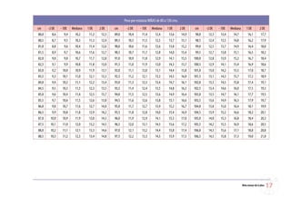 Peso por estatura NIÑAS de 80 a 130 cms.
cm     -2 DE    - 1DE   Mediana   1 DE    2 DE    cm      -2 DE     - 1DE    Mediana     1 DE       2 DE    cm      -2 DE   - 1DE   Mediana      1 DE        2 DE
80,0      8,6     9,4     10,2     11,2    12,3   89,0     10,4       11,4      12,4      13,6       14,9    98,0    12,3    13,4     14,7         16,1       17,7
80,5      8,7     9,5     10,3     11,3    12,4   89,5     10,5       11,5      12,5      13,7       15,1    98,5    12,4    13,5     14,8         16,2       17,9
81,0      8,8     9,6     10,4     11,4    12,6   90,0     10,6       11,6      12,6      13,8       15,2    99,0    12,5    13,7     14,9         16,4       18,0
81,5      8,9     9,7     10,6     11,6    12,7   90,5     10,7       11,7      12,8      14,0       15,4    99,5    12,7    13,8     15,1         16,5       18,2
82,0      9,0     9,8     10,7     11,7    12,8   91,0     10,9       11,8      12,9      14,1       15,5   100,0    12,8    13,9     15,2         16,7       18,4
82,5      9,1     9,9     10,8     11,8    13,0   91,5     11,0       11,9      13,0      14,3       15,7   100,5    12,9    14,1     15,4         16,9       18,6
83,0      9,2    10,0     10,9     11,9    13,1   92,0     11,1       12,0      13,1      14,4       15,8   101,0    13,0    14,2     15,5         17,0       18,7
83,5      9,3    10,1     11,0     12,1    13,3   92,5     11,2       12,1      13,3      14,5       16,0   101,5    13,1    14,3     15,7         17,2       18,9
84,0      9,4    10,2     11,1     12,2    13,4   93,0     11,3       12,3      13,4      14,7       16,1   102,0    13,3    14,5     15,8         17,4       19,1
84,5      9,5    10,3     11,3     12,3    13,5   93,5     11,4       12,4      13,5      14,8       16,3   102,5    13,4    14,6     16,0         17,5       19,3
85,0      9,6    10,4     11,4     12,5    13,7   94,0     11,5       12,5      13,6      14,9       16,4   103,0    13,5    14,7     16,1         17,7       19,5
85,5      9,7    10,6     11,5     12,6    13,8   94,5     11,6       12,6      13,8      15,1       16,6   103,5    13,6    14,9     16,3         17,9       19,7
86,0      9,8    10,7     11,6     12,7    14,0   95,0     11,7       12,7      13,9      15,2       16,7   104,0    13,8    15,0     16,4         18,1       19,9
86,5      9,9    10,8     11,8     12,9    14,2   95,5     11,8       12,8      14,0      15,4       16,9   104,5    13,9    15,2     16,6         18,2       20,1
87,0    10,0     10,9     11,9     13,0    14,3   96,0     11,9       12,9      14,1      15,5       17,0   105,0    14,0    15,3     16,8         18,4       20,3
87,5    10,1     11,0     12,0     13,2    14,5   96,5     12,0       13,1      14,3      15,6       17,2   105,5    14,2    15,5     16,9         18,6       20,5
88,0    10,2     11,1     12,1     13,3    14,6   97,0     12,1       13,2      14,4      15,8       17,4   106,0    14,3    15,6     17,1         18,8       20,8
88,5    10,3     11,2     12,3     13,4    14,8   97,5     12,2       13,3      14,5      15,9       17,5   106,5    14,5    15,8     17,3         19,0       21,0




                                                                                                                                              Niño menor de 6 años   
 