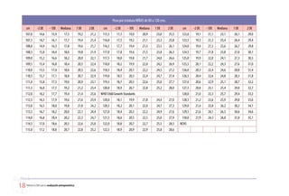Peso por estatura NIÑAS de 80 a 130 cms.
       cm        -2 DE      - 1DE     Mediana         1 DE   2 DE      cm      -2 DE     - 1DE    Mediana    1 DE        2 DE    cm      -2 DE   - 1DE   Mediana   1 DE   2 DE
      107,0        14,6       15,9       17,5         19,2    21,2    115,5      17,3     19,0      20,9       23,0      25,5    123,0    19,1    21,1     23,1    26,1   29,0
      107,5        14,7       16,1       17,7         19,4    21,4    116,0      17,5     19,2      21,1       23,3      25,8    123,5    19,3    21,3     23,4    26,4   29,4
      108,0        14,9       16,3       17,8         19,6    21,7    116,5      17,7     19,4      21,3       23,5      26,1    124,0    19,4    21,5     23,6    26,7   29,8
      108,5        15,0       16,4       18,0         19,8    21,9    117,0      17,8     19,6      21,5       23,8      26,3    124,5    19,7    21,8     23,8    27,0   30,1
      109,0        15,2       16,6       18,2         20,0    22,1    117,5      18,0     19,8      21,7       24,0      26,6    125,0    19,9    22,0     24,1    27,3   30,5
      109,5        15,4       16,8       18,4         20,3    22,4    118,0      18,2     19,9      22,0       24,2      26,9    125,5    20,1    22,2     24,3    27,6   31,0
      110,0        15,5       17,0       18,6         20,5    22,6    118,5      18,4     20,1      22,2       24,5      27,2    126,0    20,3    22,4     24,6    28,0   31,4
      110,5        15,7       17,1       18,8         20,7    22,9    119,0      18,5     20,3      22,4       24,7      27,4    126,5    20,4    22,6     24,8    28,3   31,8
      111,0        15,8       17,3       19,0         20,9    23,1    119,5      18,7     20,5      22,6       25,0      27,7    127,0    20,6    22,9     25,1    28,7   32,2
      111,5        16,0       17,5       19,2         21,2    23,4    120,0      18,9     20,7      22,8       25,2      28,0    127,5    20,8    23,1     25,4    29,0   32,7
      112,0        16,2       17,7       19,4         21,4    23,6   WHO Child Growth Standards                                  128,0    21,0    23,3     25,7    29,4   33,2
      112,5        16,3       17,9       19,6         21,6    23,9    120,0      18,1     19,9      21,8       24,4      27,0    128,5    21,2    23,6     25,9    29,8   33,6
      113,0        16,5       18,0       19,8         21,8    24,2    120,5      18,2     20,1      22,0       24,7      27,3    129,0    21,4    23,8     26,2    30,2   34,1
      113,5        16,7       18,2       20,0         22,1    24,4    121,0      18,4     20,3      22,2       24,9      27,6    129,5    21,6    24,1     26,5    30,6   34,6
      114,0        16,8       18,4       20,2         22,3    24,7    121,5      18,6     20,5      22,5       25,0      27,9    130,0    21,9    24,3     26,8    31,0   35,1
      114,5        17,0       18,6       20,5         22,6    25,0    122,0      18,8     20,7      22,7       25,5      28,3   NCHS
      115,0        17,2       18,8       20,7         22,8    25,2    122,5      18,9     20,9      22,9       25,8      28,6




 Referencia OMS para la evaluación antropométrica
 