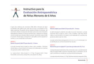 Instructivo para la
                            Evaluación Antropométrica
                            de Niñas Menores de 6 Años


A partir de la referencia de crecimiento OMS 2006 el Ministerio de Salud            GRAFICO 2:
ha diseñado siete gráficos para cada sexo, los que se acompañan de las              Relación Longitud para la Edad (L/E) para niñas de 0 – 24 meses.
tablas respectivas. El propósito de este material es facilitar el monitoreo del
crecimiento infantil y la evaluación del estado nutricional con los indicadores     Se define longitud la medición de la talla en posición horizontal. La escala
habitualmente utilizados en atención primaria. Para su aplicación se requiere       horizontal indica la edad en meses y años cumplidos. Cada línea vertical
conocer la edad, peso y longitud (talla en posición horizontal) o estatura (talla   indica un mes de vida (0 a 24 meses) y se ha destacado con una línea mas
en posición vertical) según corresponda. A cada gráfico se le ha asignado un        gruesa los valores cada tres meses .
número y su uso se describe a continuación:
                                                                                    La escala vertical indica la longitud (45 a 95 cm), cm. a cm. Uno de cada 5 cm.
GRÁFICO 1:                                                                          es identificado por una línea horizontal más marcada.
Relación Peso para la Edad (P/E) para niñas de 0 – 24 meses.
                                                                                    GRAFICO 3:
La escala horizontal indica la edad en meses y años cumplidos. Cada línea           Relación Peso para la Longitud (P/ L) para niñas que miden entre 50 y 75 cm.
vertical indica un mes de vida (0 a 24 meses) y se ha destacado con una línea
mas gruesa los valores cada tres meses .                                            Corresponde aproximadamente a niñas menores de un año. La escala horizontal
                                                                                    indica la longitud (talla en posición horizontal) cada 0,5 centímetros. Uno de
La escala vertical indica el peso (1 a 15 Kg.). El espacio entre 2 líneas           cada 5 centímetros es indicado por una línea vertical más destacada.
horizontales consecutivas corresponde a una variación de 200 gr.
                                                                                    La escala vertical indica el peso (2 a 12 Kg). Cada línea horizontal corresponde a 200 g.

                                                                                                                                                        Niño menor de 6 años   
 