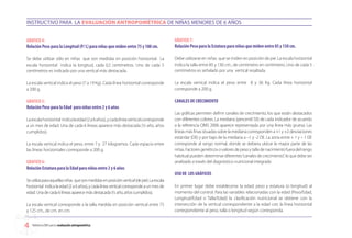 INSTRUCTIVO PARA LA EVALUACIÓN ANTROPOMÉTRICA DE NIÑAS MENORES DE 6 AÑOS


GRAFICO 4:                                                                                GRAFICO 7:
Relación Peso para la Longitud (P/ L) para niñas que miden entre 75 y 100 cm.             Relación Peso para la Estatura para niñas que miden entre 85 y 130 cm.

Se debe utilizar sólo en niñas que son medidas en posición horizontal. La                 Debe utilizarse en niñas que se miden en posición de pie. La escala horizontal
escala horizontal indica la longitud, cada 0,5 centímetros. Uno de cada 5                 indica la talla entre 85 y 130 cm., de centímetro en centímetro. Uno de cada 5
centímetros es indicado por una vertical más destacada.                                   centímetros es señalado por una vertical resaltada.

La escala vertical indica el peso (7 a 19 Kg). Cada línea horizontal corresponde          La escala vertical indica el peso entre 8 y 36 Kg. Cada línea horizontal
a 200 g.                                                                                  corresponde a 200 g.

GRAFICO 5:                                                                                CANALES DE CRECIMIENTO
Relación Peso para la Edad para niñas entre 2 y 6 años
                                                                                          Las gráficas permiten definir canales de crecimiento, los que están destacados
La escala horizontal indica la edad (2 a 6 años), y cada línea vertical corresponde       con diferentes colores. La mediana (percentil 50) de cada indicador de acuerdo
a un mes de edad. Una de cada 6 líneas aparece más destacada (½ año, años                 a la referencia OMS 2006 aparece representada por una línea más gruesa. Las
cumplidos).                                                                               líneas más finas situadas sobre la mediana corresponden a +1 y +2 desviaciones
                                                                                          estándar (DE) y por bajo de la mediana a –1 y -2 DE. La zona entre + 1 y – 1 DE
La escala vertical indica el peso, entre 7 y 27 kilogramos. Cada espacio entre            corresponde al rango normal, donde se debiera ubicar la mayor parte de las
las líneas horizontales corresponde a 200 g.                                              niñas. Factores genéticos o valores de peso y talla de nacimiento fuera del rango
                                                                                          habitual pueden determinar diferentes “canales de crecimiento”, lo que debe ser
GRAFICO 6:                                                                                analizado a través del diagnóstico nutricional integrado
Relación Estatura para la Edad para niñas entre 2 y 6 años
                                                                                          USO DE LOS GRÁFICOS
Se utiliza para aquellas niñas que son medidas en posición vertical (de pie). La escala
horizontal indica la edad (2 a 6 años), y cada línea vertical corresponde a un mes de     En primer lugar debe establecerse la edad, peso y estatura (o longitud) al
edad. Una de cada 6 líneas aparece más destacada (½ año, años cumplidos).                 momento del control. Para las variables relacionadas con la edad (Peso/Edad,
                                                                                          Longitud/Edad o Talla/Edad) la clasificación nutricional se obtiene con la
La escala vertical corresponde a la talla medida en posición vertical entre 75            intersección de la vertical correspondiente a la edad con la línea horizontal
y 125 cm., de cm. en cm.                                                                  correspondiente al peso, talla o longitud según corresponda.


   Referencia OMS para la evaluación antropométrica
 