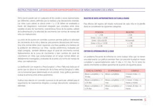 INSTRUCTIVO PARA LA EVALUACIÓN ANTROPOMÉTRICA DE NIÑAS MENORES DE 6 AÑOS


Dicho punto puede caer en cualquiera de los canales o zonas representadas         REGISTRO DE DATOS ANTROPOMETRICOS EN PLANILLA DIARIA
por diferentes colores, definidos por la mediana y las desviaciones estándar.
Las niñas cuyos valores se ubican entre -1 y -2 DE deben ser analizados a         Para efectos del registro del estado nutricional de cada niña en la planilla
través del diagnóstico nutricional integrado que considera entre otras            diaria se considerarán las siguientes categorías:
variables el peso de nacimiento, características físicas de los padres, calidad
de la alimentación y la velocidad de crecimiento (ver normas de manejo del                     POSICION                              REGISTRO
niño con malnutrición).                                                                          - 2 DE                               - 2 DE
                                                                                          Entre – 1,0 y – 1,9 DE                       - 1 DE
La unión de los puntos en controles sucesivos permite graficar la velocidad                Entre – 0,9 y 0,9 DE                      N (normal)
de crecimiento de la niña y detectar precozmente desviaciones del mismo.                  Entre +1,0 y + 1,9 DE                        + 1 DE
Una niña normal debe crecer siguiendo una línea paralela a la mediana de                         +2 DE                                + 2 DE
la población de referencia. Las niñas nacidas pretérminos, evaluadas por
edad corregida, también debieran seguir el canal de crecimiento normal.           CRITERIO DE APROXIMACIÓN DE LA EDAD
Aplanamientos de la curva de crecimiento o bien cambios de canal de
crecimiento en niñas que evolucionaban en el rango normal deben ser               Un problema frecuente de enfrentar es como evaluar niñas que no tienen
debidamente investigadas y evaluadas de acuerdo a la norma de manejo de           una edad exacta. Los gráficos permiten “leer con precisión la edad en meses
niñas con malnutrición.                                                           cumplidos” y aproximadamente cada 15 días o 1/2 mes. Por lo tanto los
                                                                                  valores intermedios se deben aproximar de acuerdo a la siguiente pauta:
La clasificación con respecto a Peso/Longitud o Peso /Talla está dada por el
punto que se ubica en la intersección de la línea vertical (longitud o talla),
                                                                                     EDAD AL CONTROL               SE APROXIMA A:            EJEMPLO
con la horizontal (peso determinado en el control). Estos gráficos permiten
evaluar la armonía entre ambos parámetros.                                         Meses cumplidos + 1 a    Meses cumplidos          5 meses 4 días = 5
                                                                                   10 días                                           meses
Graficar esta relación en controles sucesivos es de particular utilidad para el    Meses cumplidos + 11     Meses cumplidos + 1/2 5 meses 13 días = 5
seguimiento de tratamientos dirigidos a corregir desnutrición, sobrepeso u         a 20 días                mes                   meses y medio
obesidad.                                                                          Meses cumplidos + 21     Meses cumplidos + 1      5 meses 26 días = 6
                                                                                   a 29 días                mes                      meses




                                                                                                                                            Niño menor de 6 años   
 