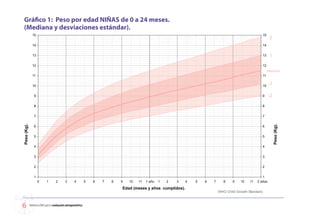 Gráfico 1: Peso por edad NIÑAS de 0 a 24 meses.
(Mediana y desviaciones estándar).




   Referencia OMS para la evaluación antropométrica
 