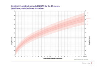 Gráfico 2: Longitud por edad NIÑAS de 0 a 24 meses.
(Mediana y desviaciones estándar).




                                                      Niño menor de 6 años   
 