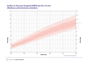 Gráfico 3: Peso por longitud NIÑAS de 50 a 75 cms.
(Mediana y desviaciones estándar).




   Referencia OMS para la evaluación antropométrica
 